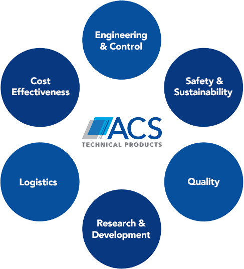 ACS capabilities diagram